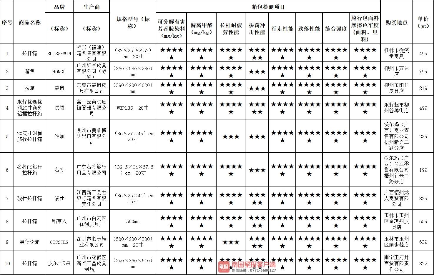 广西甲醛测试箱哪里有(广西消委会买了22个品牌拉杆箱做测试，其中9个不结实)