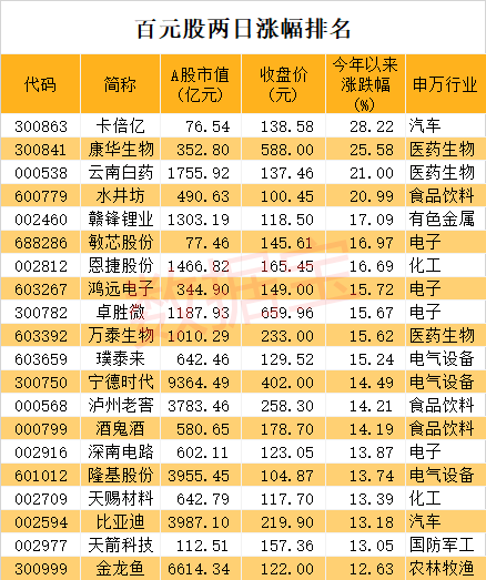 最惨开局！这只“庄股”6天腰斩，机构疯狂出逃，可转债3天猛涨90%！百元股数量爆棚，业绩最有看点股名单出炉