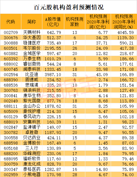 最惨开局！这只“庄股”6天腰斩，机构疯狂出逃，可转债3天猛涨90%！百元股数量爆棚，业绩最有看点股名单出炉