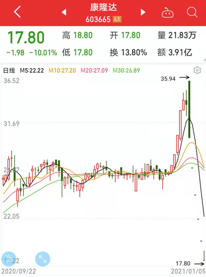 最惨开局！这只“庄股”6天腰斩，机构疯狂出逃，可转债3天猛涨90%！百元股数量爆棚，业绩最有看点股名单出炉