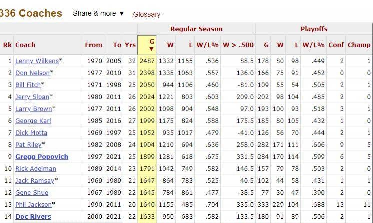 波波执教场数达到1900场 NBA历史第9人