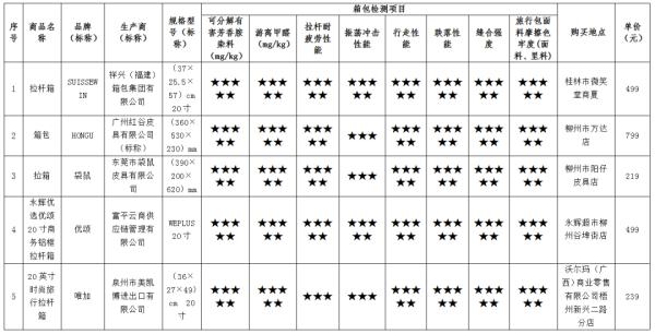 22款拉桿箱測評結果來了！“袋鼠”“蘋果”等近四成樣品不結實