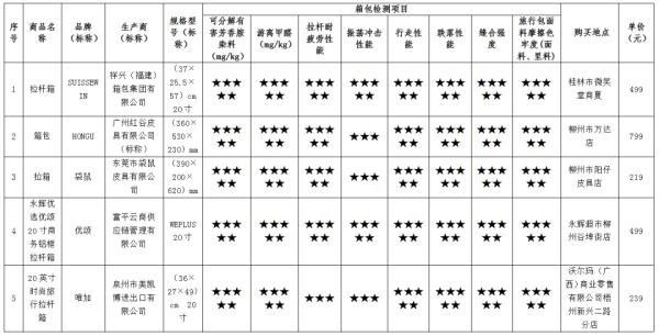 22款拉杆箱测评结果来了！“袋鼠”“苹果”等近四成样品不结实