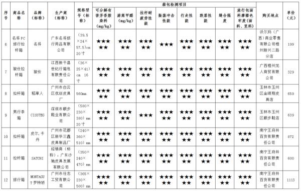 22款拉桿箱測評結果來了！“袋鼠”“蘋果”等近四成樣品不結實