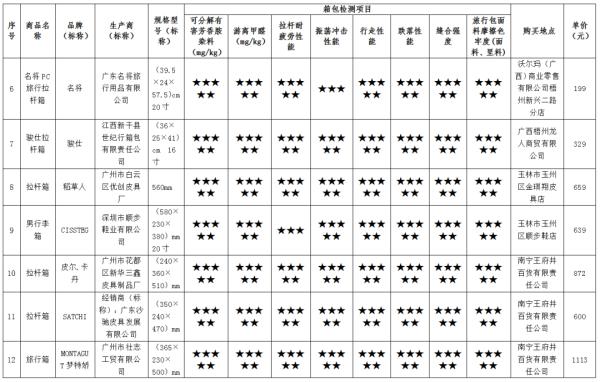 22款拉杆箱测评结果来了！“袋鼠”“苹果”等近四成样品不结实