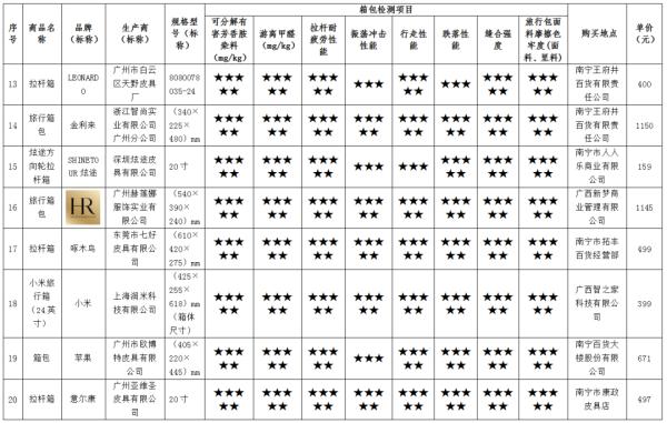 22款拉桿箱測評結果來了！“袋鼠”“蘋果”等近四成樣品不結實