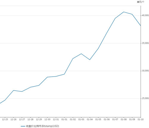比特币的魔幻一年：从跌60%到暴涨8倍 矿工自称赌徒