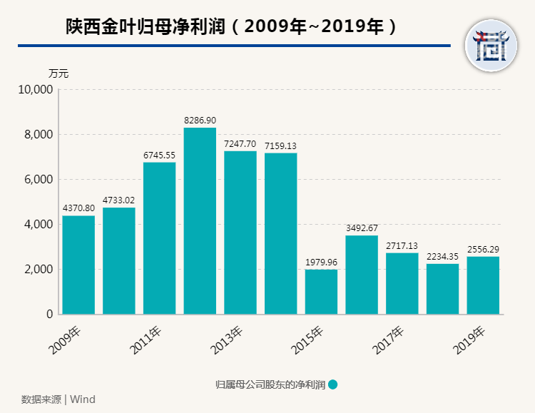 陕西金叶扩建校区,为啥要选西安城里的厂房?