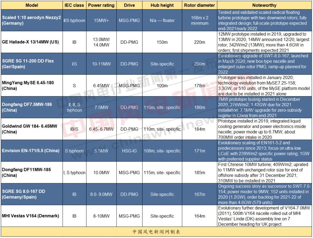2020全球最佳風機評選結果出爐！這幾家中國整機商上榜！（附榜單）