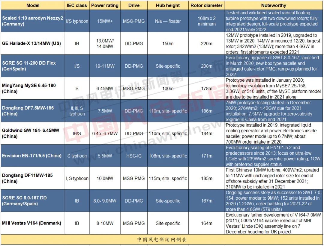 2020全球最佳风机评选结果出炉！这几家中国整机商上榜！（附榜单）