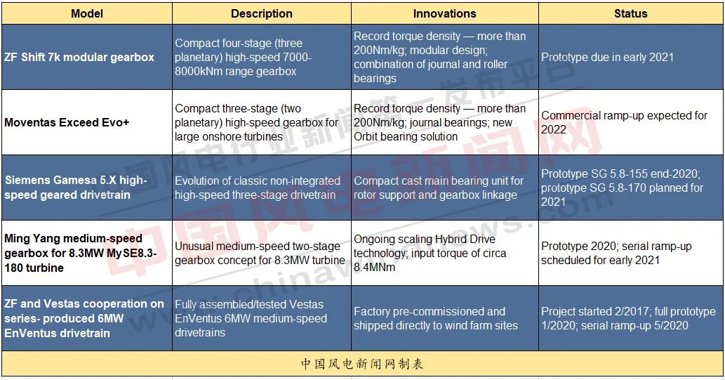 2020全球最佳风机评选结果出炉！这几家中国整机商上榜！（附榜单）