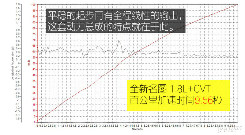 1.8L+CVT，加速比老款快，北京现代新名图确实值得期待