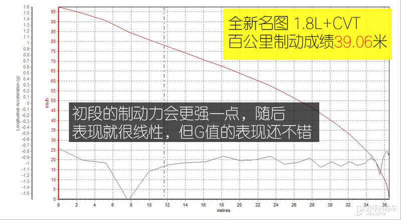 1.8L+CVT，加速比老款快，北京现代新名图确实值得期待