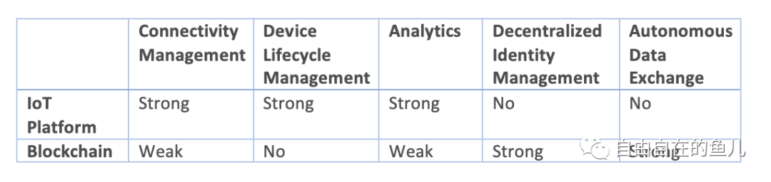 物联网+区块链，1+1 > 2?