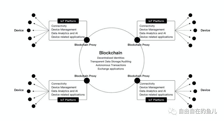 物联网+区块链，1+1 > 2?