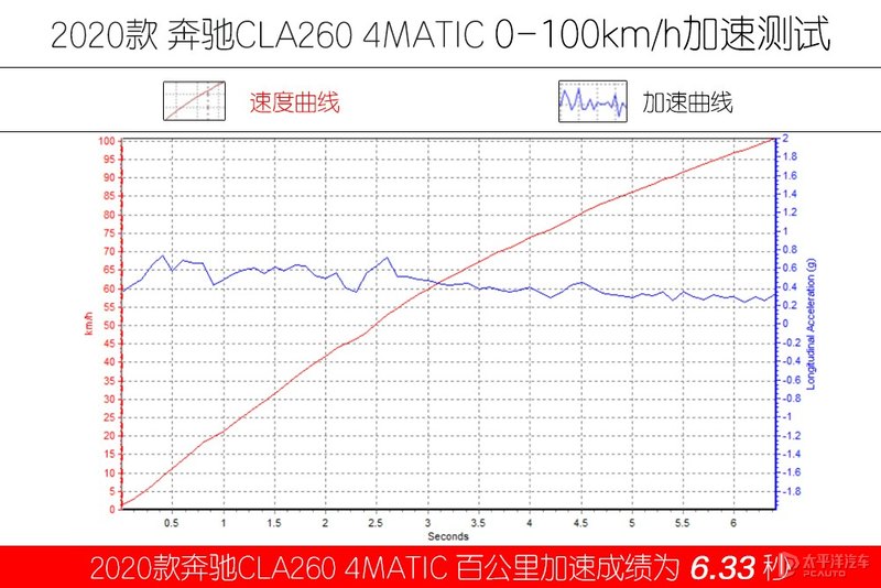 极致感性 测试奔驰CLA260 4MATIC