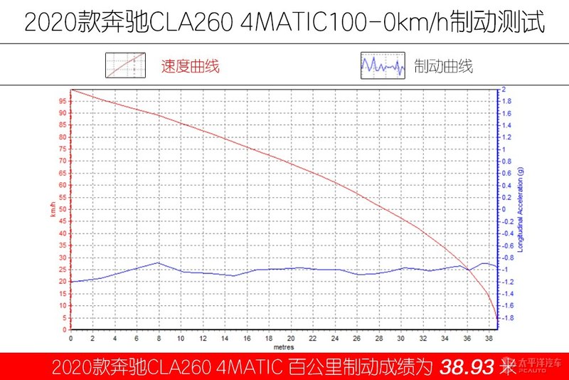 极致感性 测试奔驰CLA260 4MATIC
