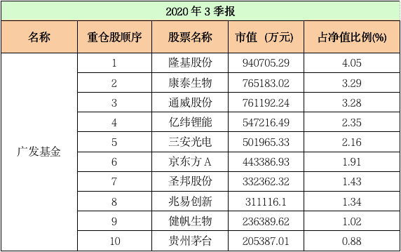 最新！十大“顶流”基金公司重仓股大曝光：易方达、汇添富、广发……