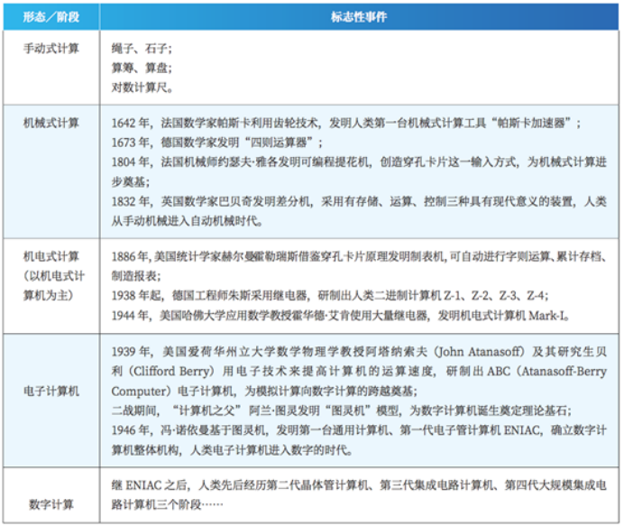 数字经济进入“算力时代”