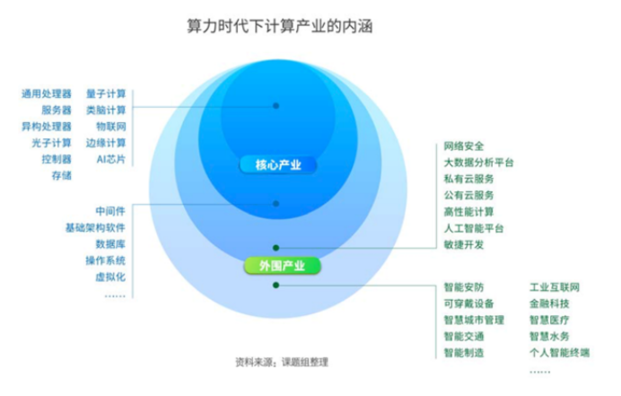 数字经济进入“算力时代”