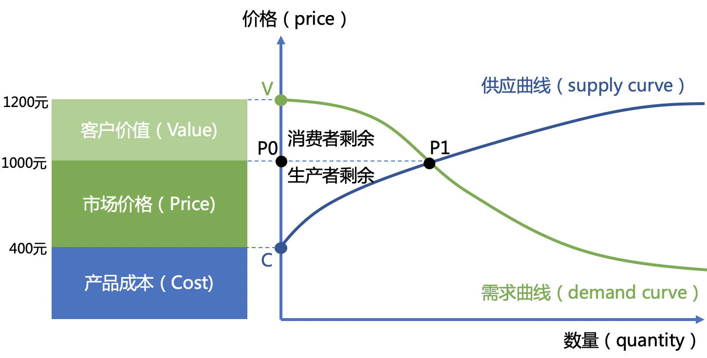产品定价怎么做，产品定价的3种方法详解？