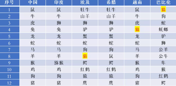 十二生肖有猫吗图片