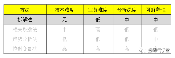 4大方法，因果关系分析的总结，都在这了