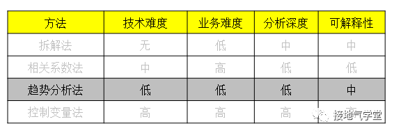 4大方法，因果关系分析的总结，都在这了