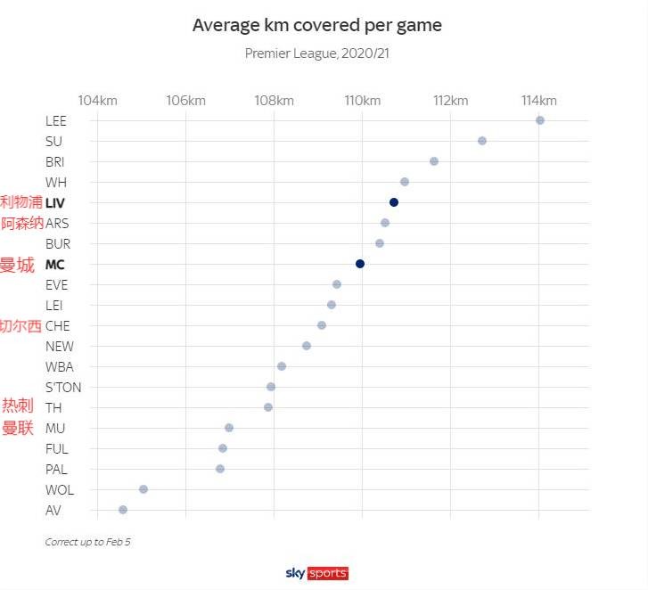 英超跑动距离在哪里看(英超本赛季至今跑动数据：利兹联大幅度领先其他球队)