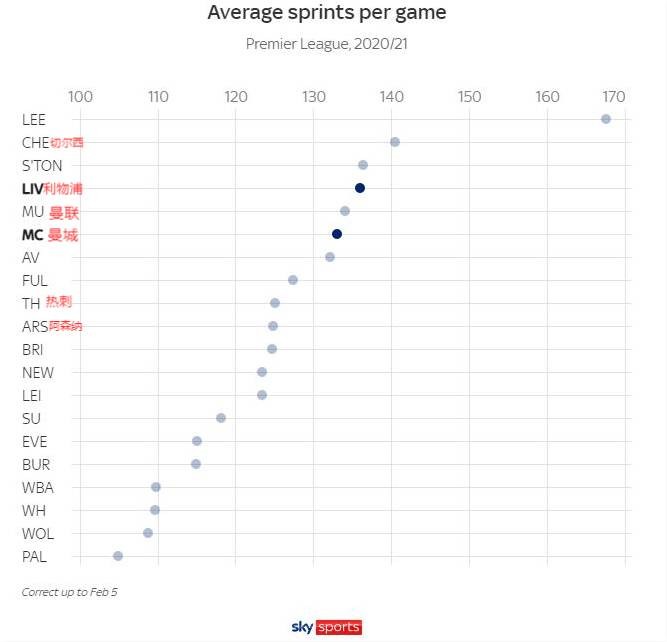 英超跑动距离在哪里看(英超本赛季至今跑动数据：利兹联大幅度领先其他球队)