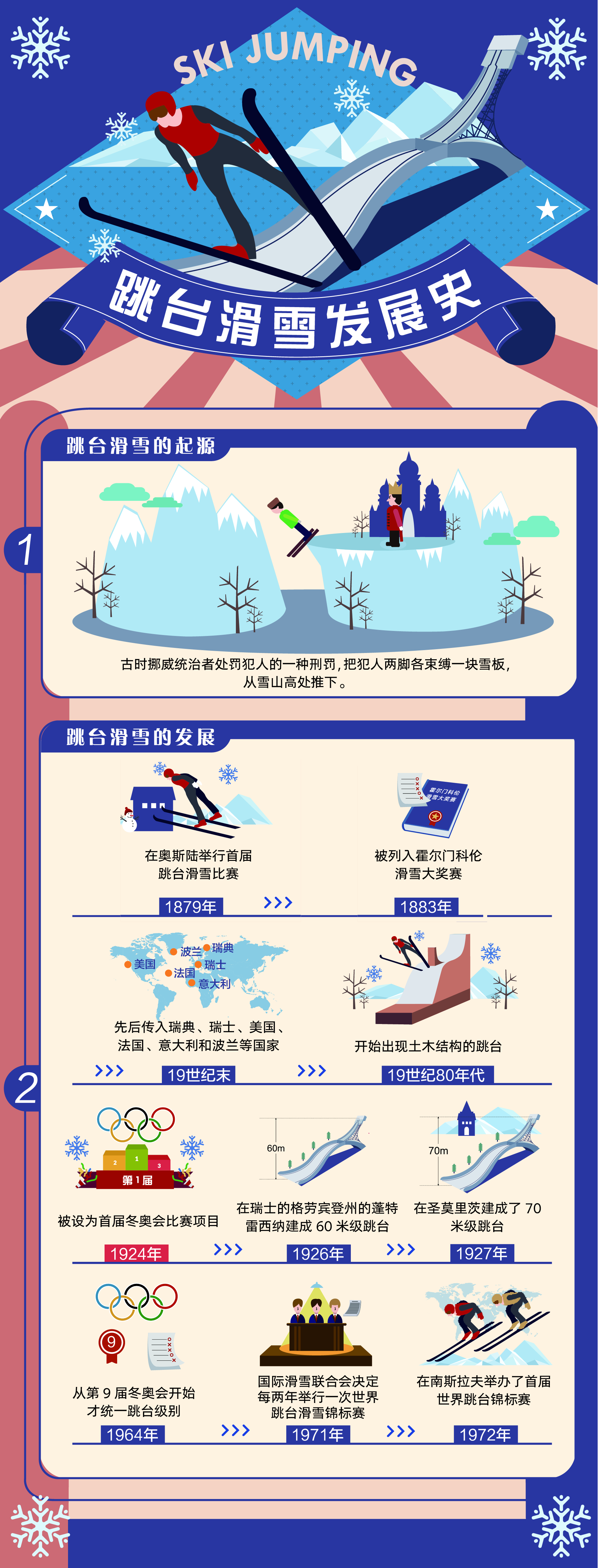 跳台滑雪(图解北京冬奥项目⑪|“跳台滑雪”——高台跃下，凌空旋转)