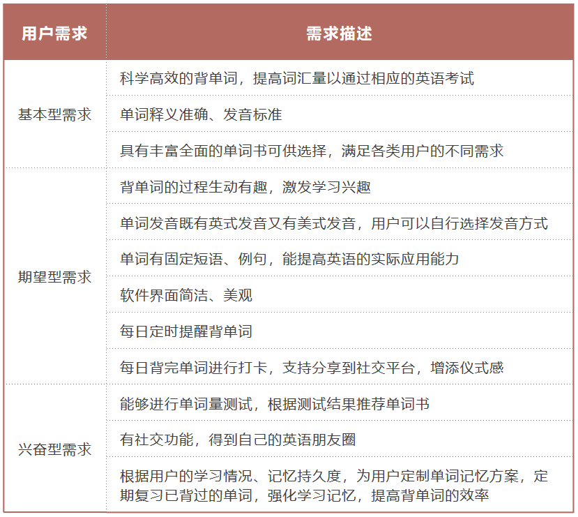 竞品分析：百词斩 VS  墨墨背单词