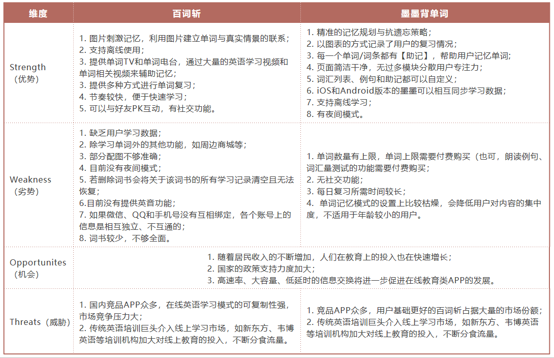 竞品分析：百词斩 VS 墨墨背单词