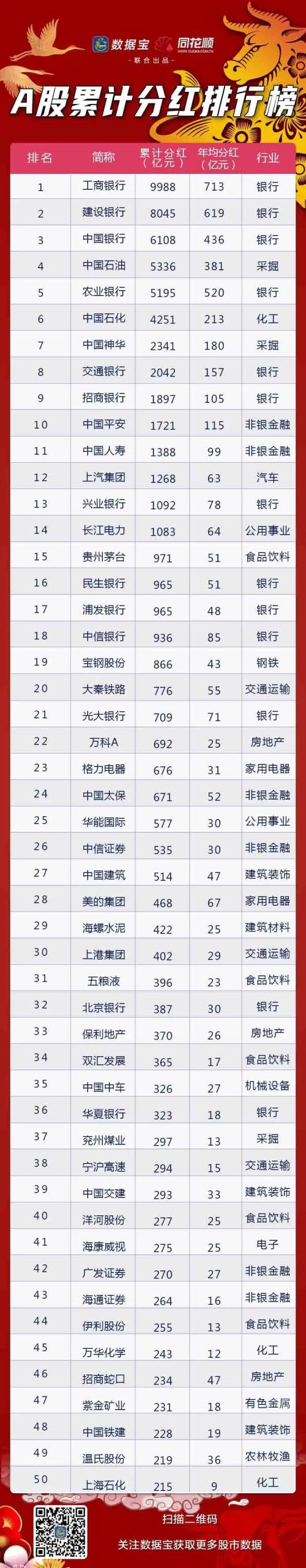 A股累计分红额首超10万亿(a股累计分红排行榜)