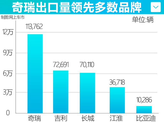奇瑞长城吉利比亚迪，哪家海外销量高？五大品牌出口排名