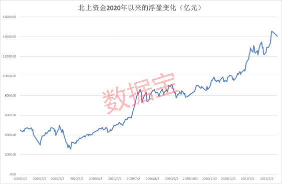 浮盈超1.4萬億,“聰明資金”重點掃貨股曝光,“鋰電一哥”凈買超14億,25股大加倉(名單)