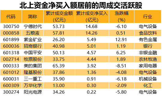 浮盈超1.4萬億,“聰明資金”重點掃貨股曝光,“鋰電一哥”凈買超14億,25股大加倉(名單)
