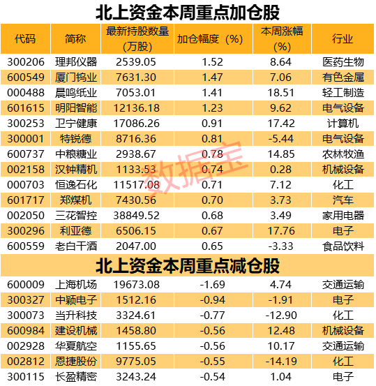 浮盈超1.4萬億,“聰明資金”重點掃貨股曝光,“鋰電一哥”凈買超14億,25股大加倉(名單)