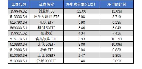 创业板50ETF昨日净申购超过12亿份，位列全市场ETFNO.1