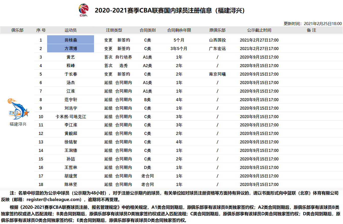 田雨森现在签约cba哪个队了(田桂森正式加盟福建，双方签下5个月C类合同)