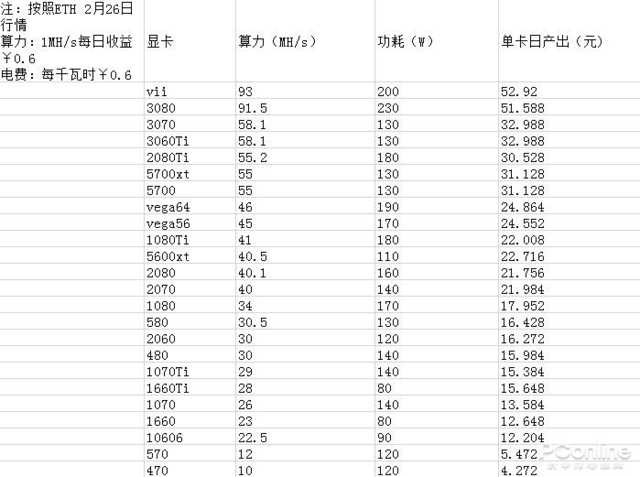挖矿为何狂抢显卡而非CPU？显卡缺货到底何时休
