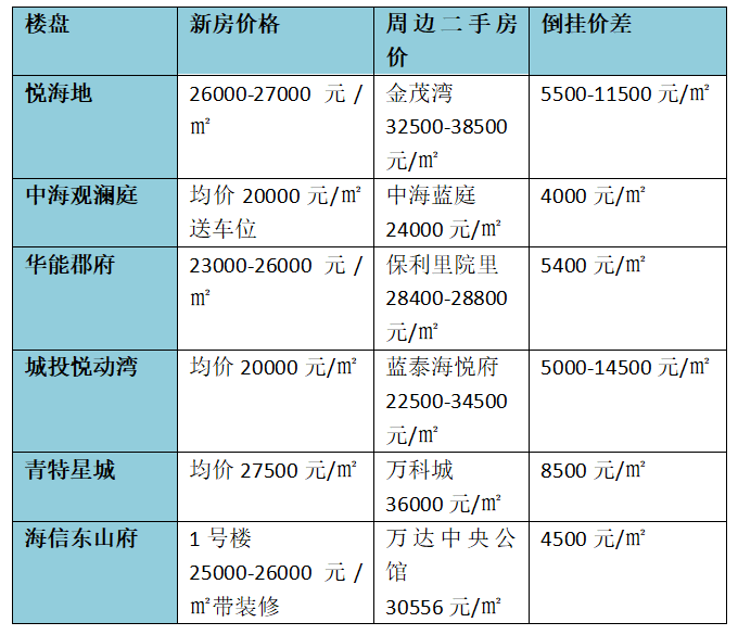 青岛一二手倒挂高达1.45万/㎡ 低价新盘值得出手吗？