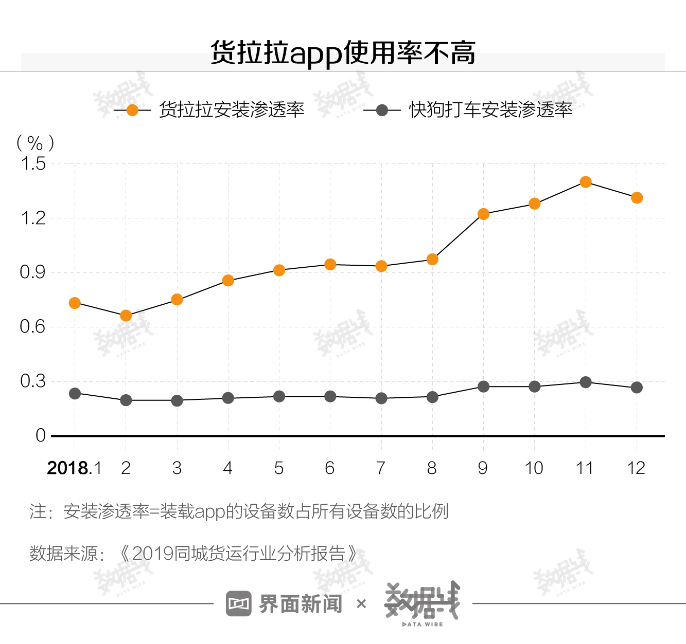 数据 | 货拉拉靠什么赚钱？都有谁在用？