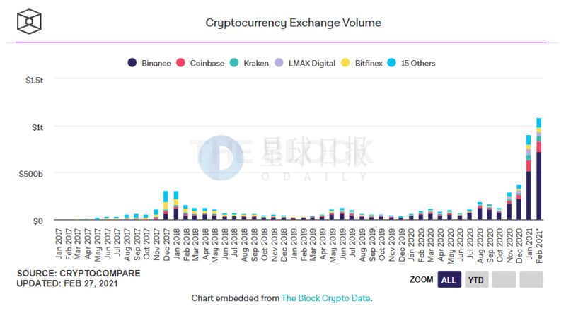 星球日报 | Robinhood计划秘密申请IPO；反对EIP-1559的矿池算力占全网的63%