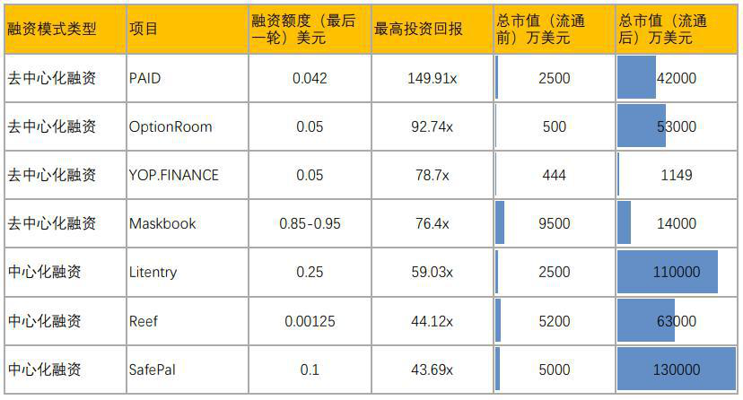 去中心化融资的革命：一图解读IDO、ITO项目溢价表现