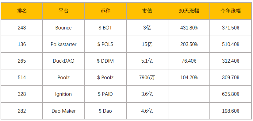 去中心化融资的革命：一图解读IDO、ITO项目溢价表现