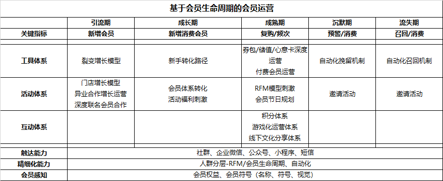 一文理解用户体系、会员体系的运营框架