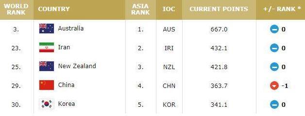 男篮世界杯名次(FIBA最新排名中国男篮下滑：世界第29 亚洲第4)