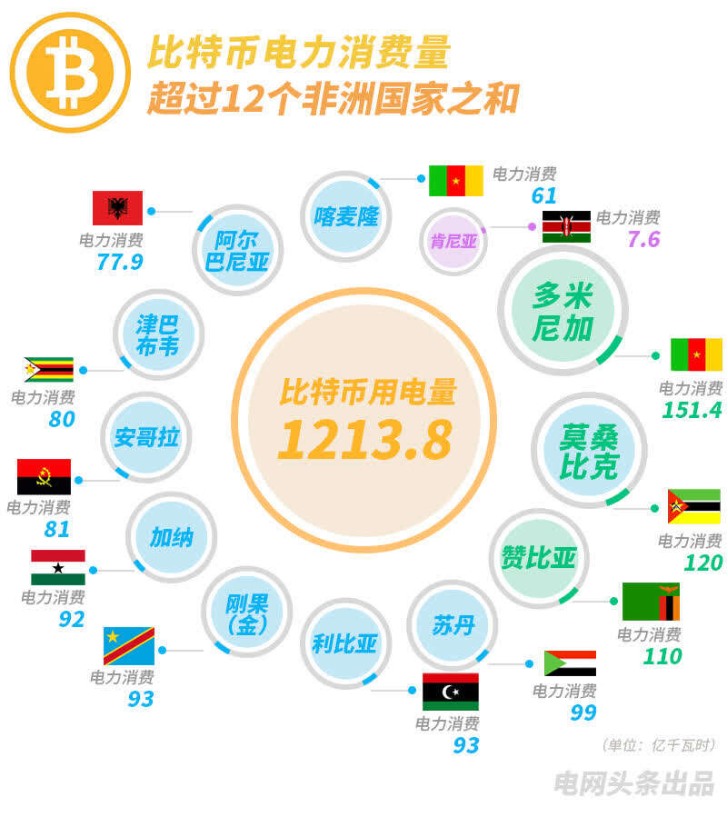 比特币挖矿1年要用多少电？超过160多个国家