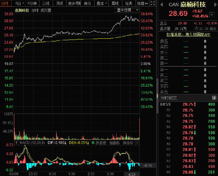 美股全线收涨，嘉楠科技暴涨超50%，一个多月股价涨逾6倍